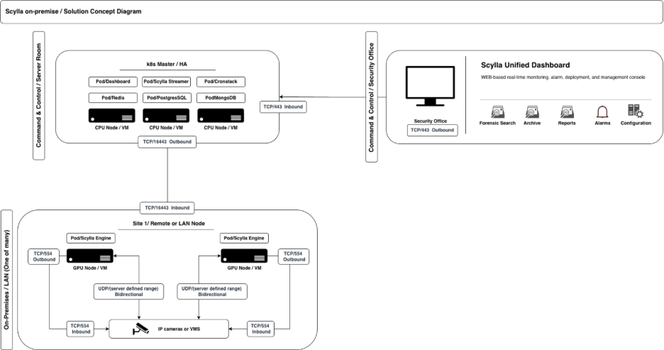 Multi-node architechure diagram