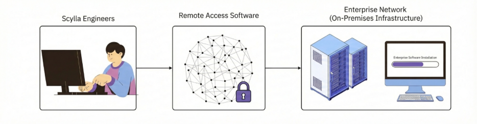 Remote access options 1