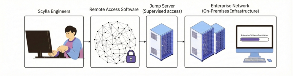 Remote access options 2