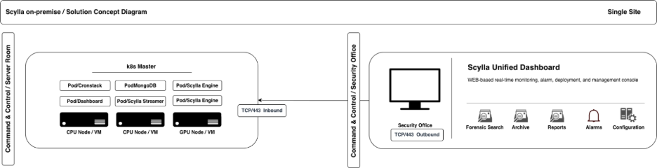 Single-node architechure diagram